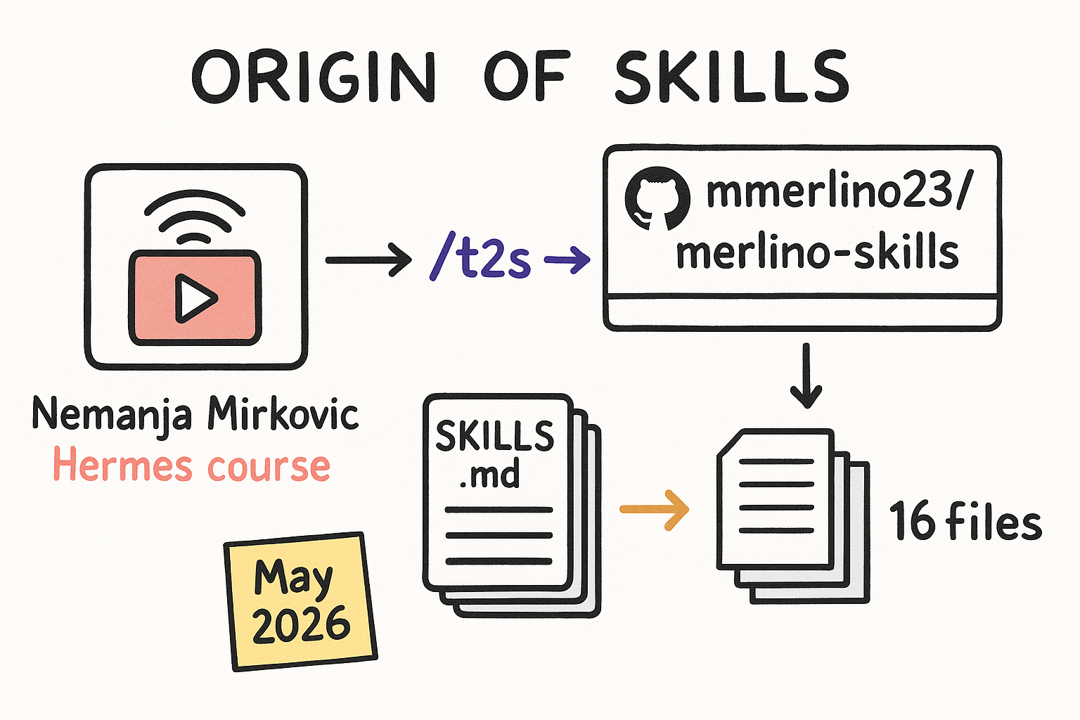 Where these skills came from